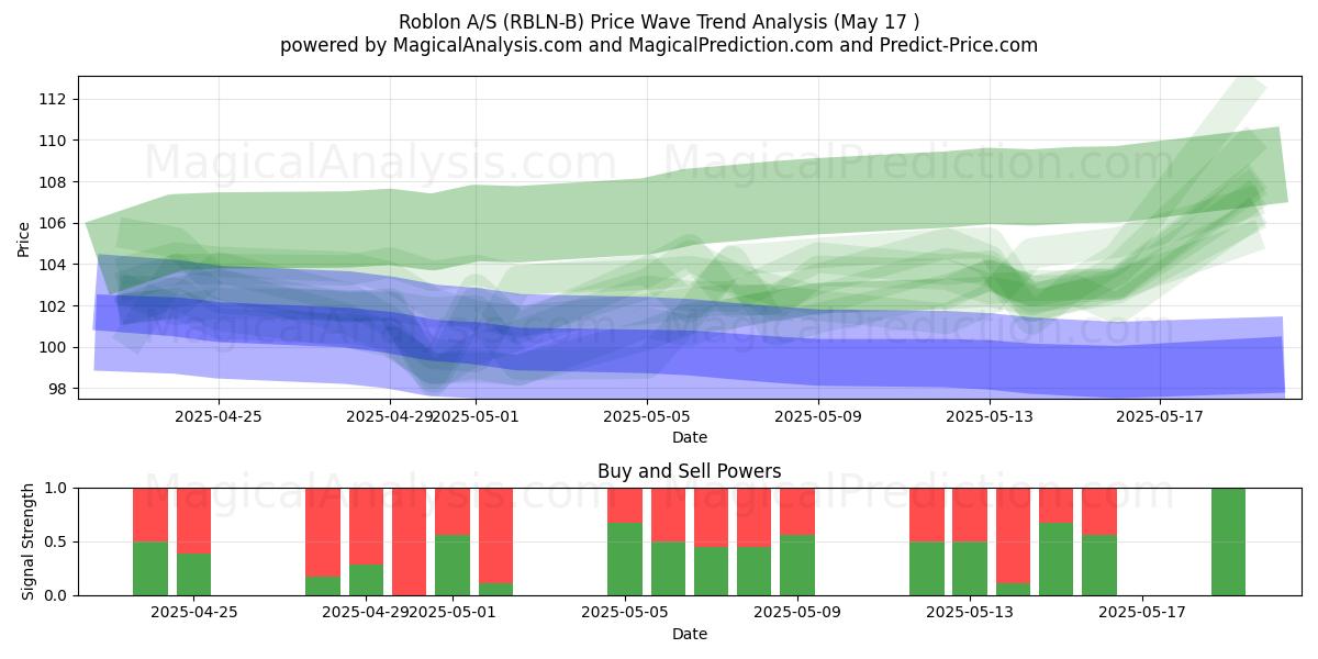  Roblon A/S (RBLN-B) Support and Resistance area (17 May) 