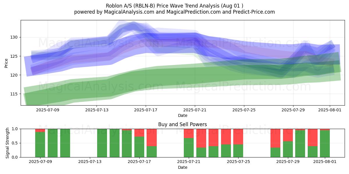  Roblon A/S (RBLN-B) Support and Resistance area (31 Jul) 