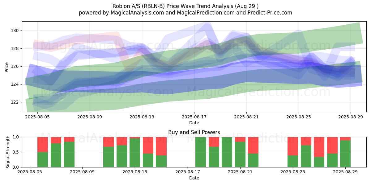  Roblon A/S (RBLN-B) Support and Resistance area (28 Aug) 
