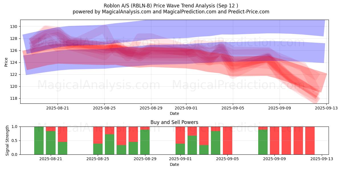  Roblon A/S (RBLN-B) Support and Resistance area (11 Sep) 