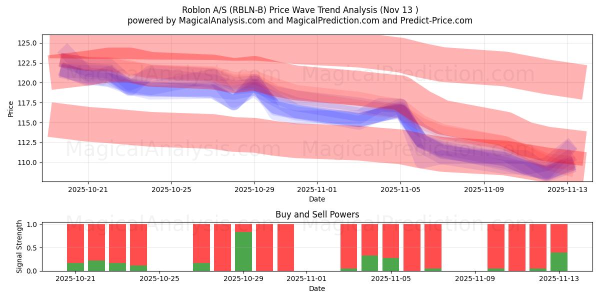  Roblon A/S (RBLN-B) Support and Resistance area (12 Nov) 