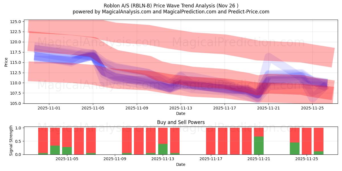  Roblon A/S (RBLN-B) Support and Resistance area (25 Nov) 