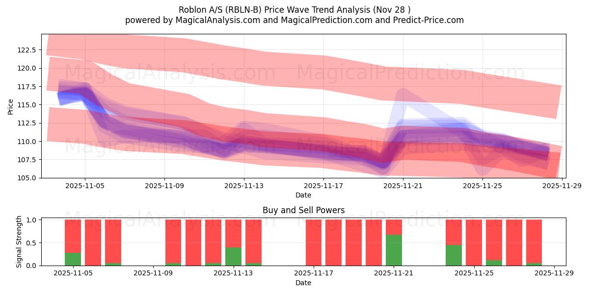  Roblon A/S (RBLN-B) Support and Resistance area (27 Nov) 