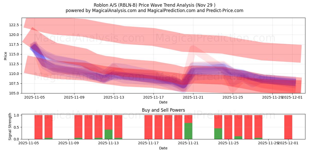  Roblon A/S (RBLN-B) Support and Resistance area (28 Nov) 