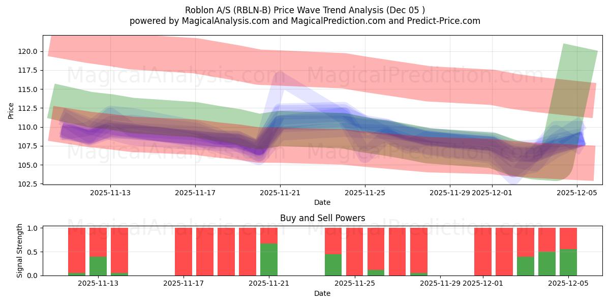  Roblon A/S (RBLN-B) Support and Resistance area (04 Dec) 