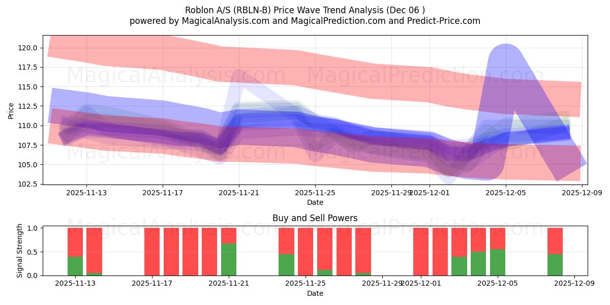  Roblon A/S (RBLN-B) Support and Resistance area (05 Dec) 