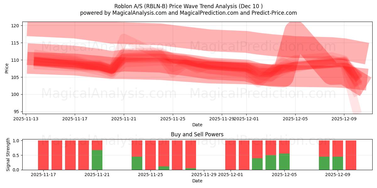  Roblon A/S (RBLN-B) Support and Resistance area (08 Dec) 