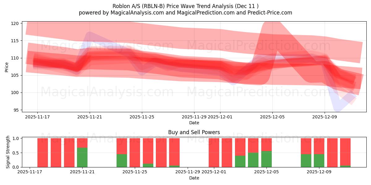  Roblon A/S (RBLN-B) Support and Resistance area (09 Dec) 