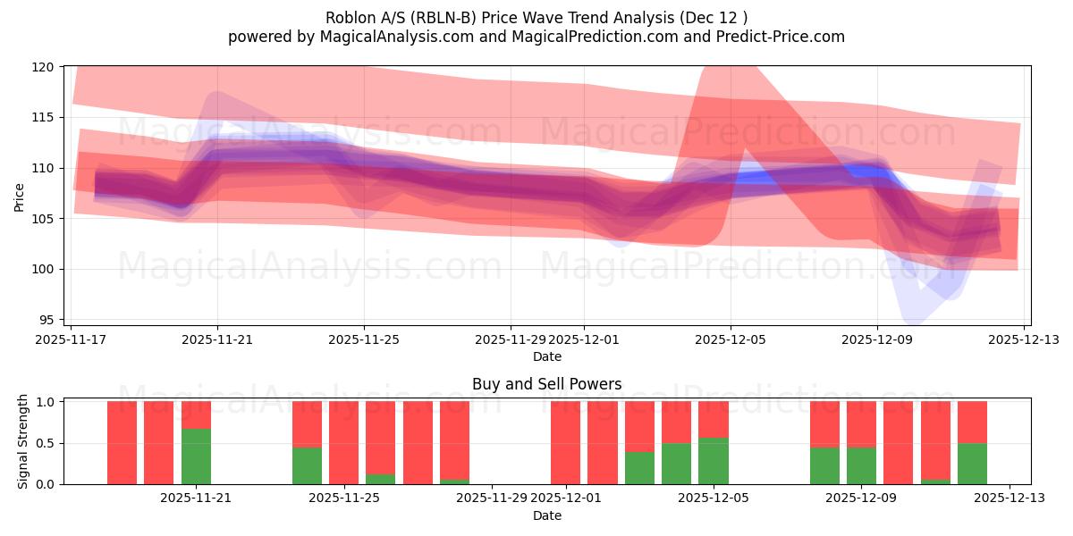  Roblon A/S (RBLN-B) Support and Resistance area (11 Dec) 
