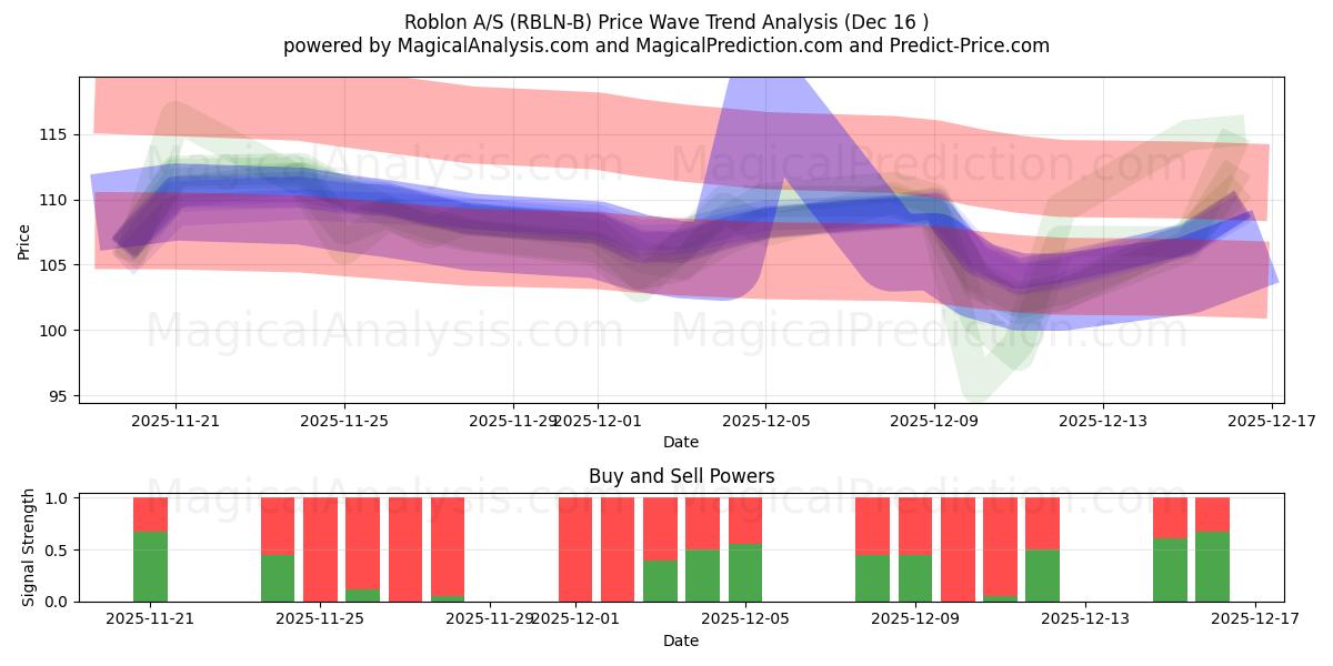  Roblon A/S (RBLN-B) Support and Resistance area (15 Dec) 