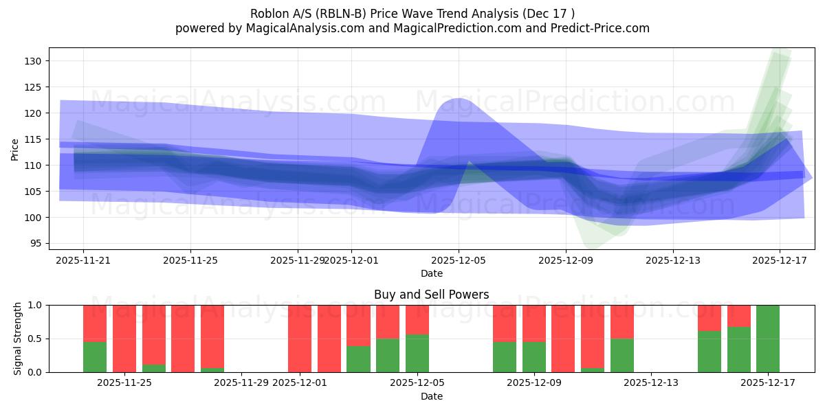  Roblon A/S (RBLN-B) Support and Resistance area (16 Dec) 