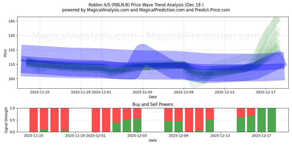  Roblon A/S (RBLN-B) Support and Resistance area (17 Dec) 