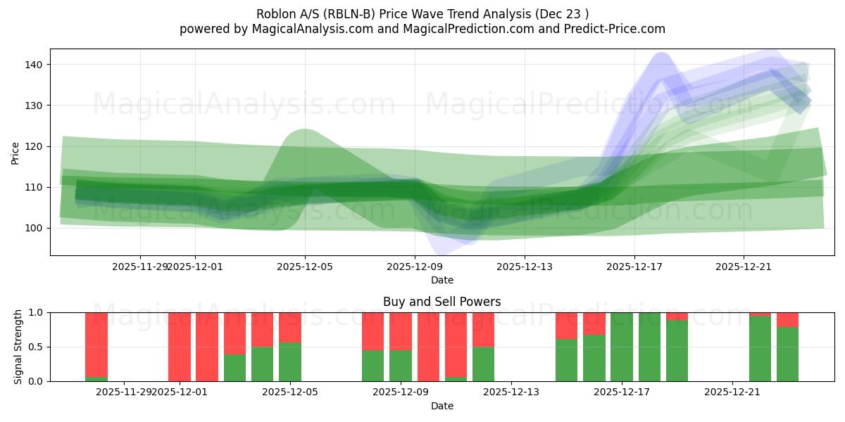  Roblon A/S (RBLN-B) Support and Resistance area (22 Dec) 