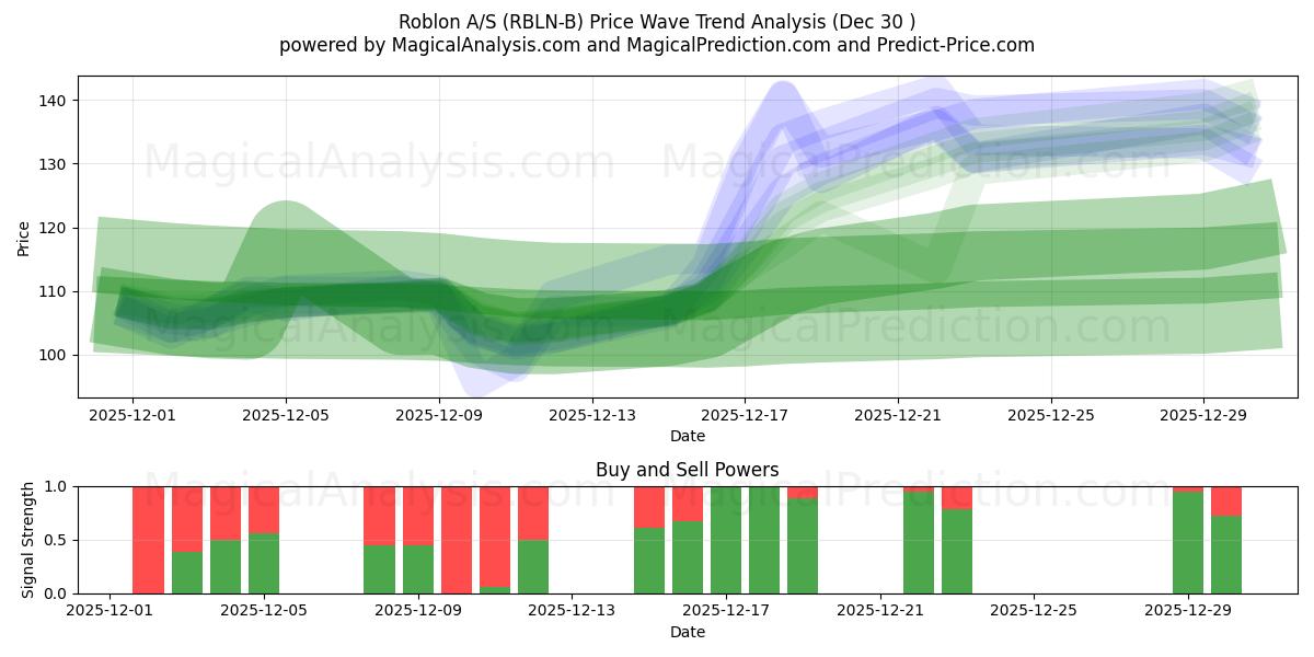  Roblon A/S (RBLN-B) Support and Resistance area (29 Dec) 