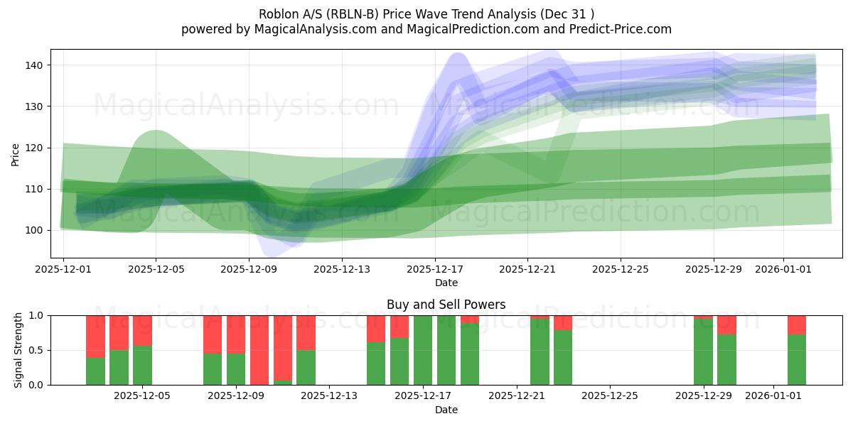  Roblon A/S (RBLN-B) Support and Resistance area (30 Dec) 