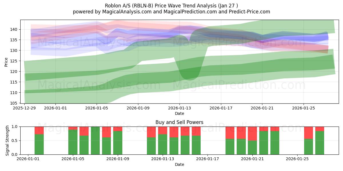  Roblon A/S (RBLN-B) Support and Resistance area (23 Jan) 