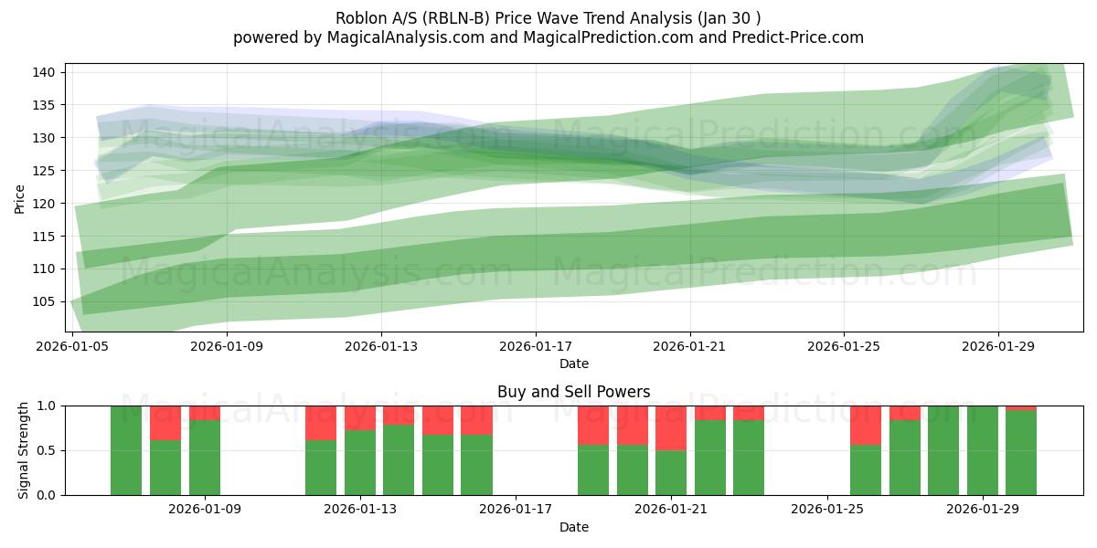  Roblon A/S (RBLN-B) Support and Resistance area (29 Jan) 