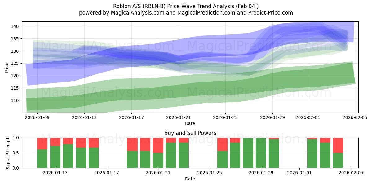  Roblon A/S (RBLN-B) Support and Resistance area (03 Feb) 