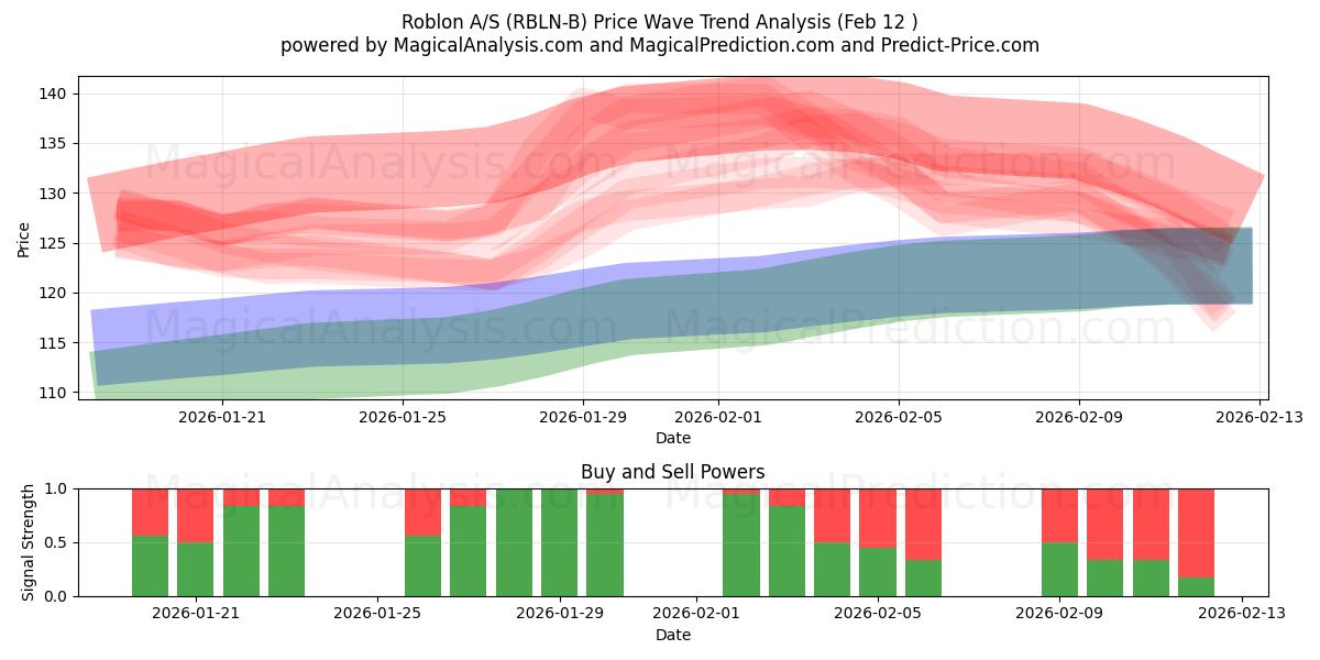  Roblon A/S (RBLN-B) Support and Resistance area (10 Feb) 