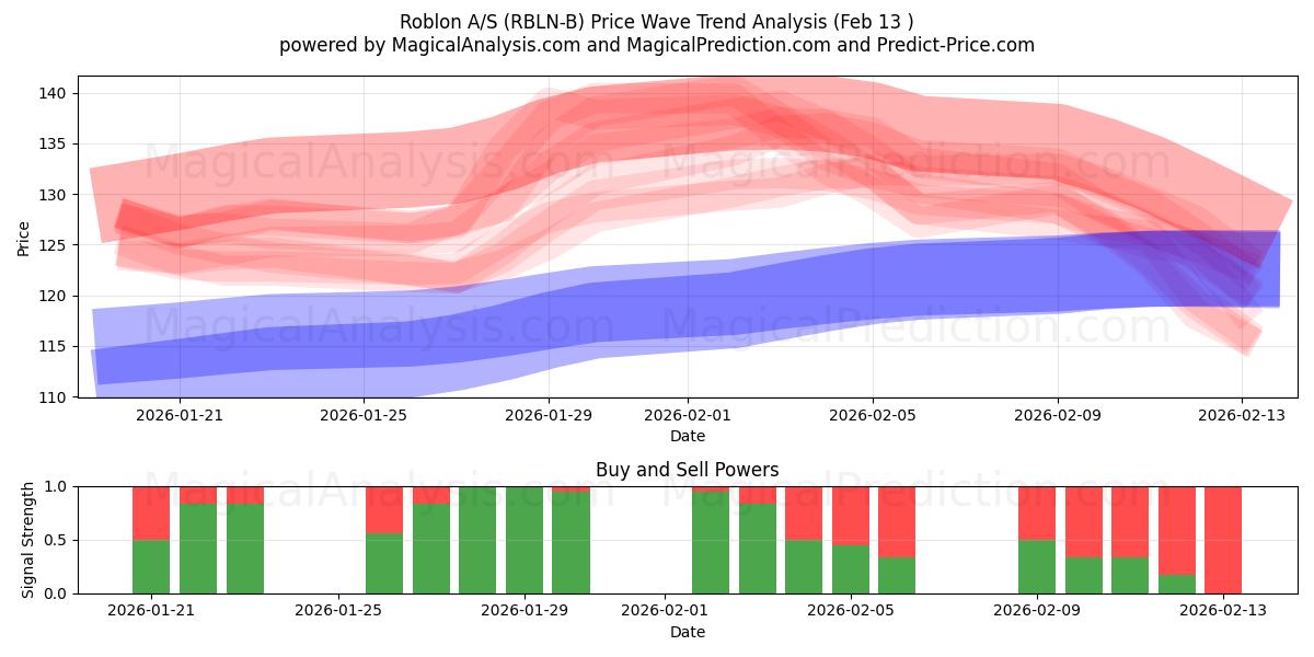  Roblon A/S (RBLN-B) Support and Resistance area (12 Feb) 