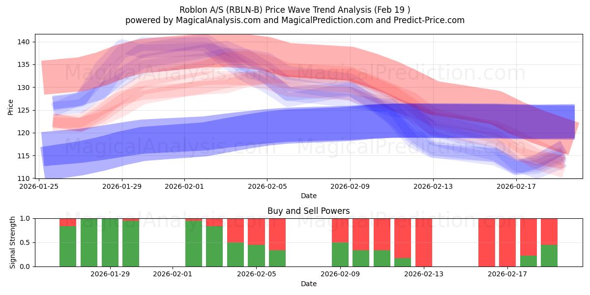  Roblon A/S (RBLN-B) Support and Resistance area (18 Feb) 