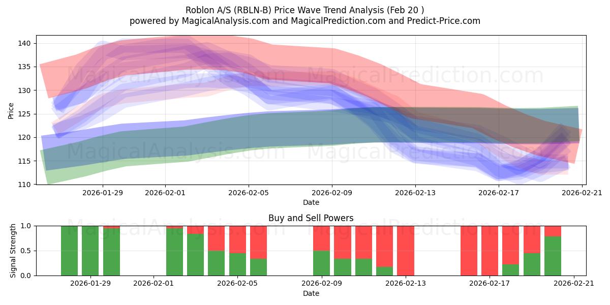 Roblon A/S (RBLN-B) Support and Resistance area (19 Feb) 