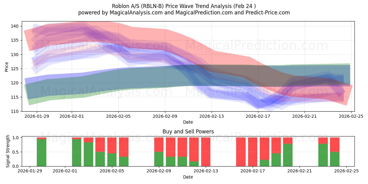  Roblon A/S (RBLN-B) Support and Resistance area (23 Feb) 