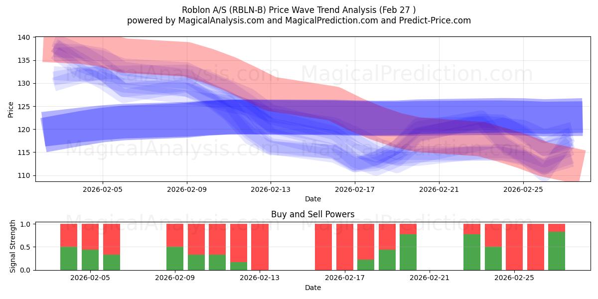  Roblon A/S (RBLN-B) Support and Resistance area (26 Feb) 