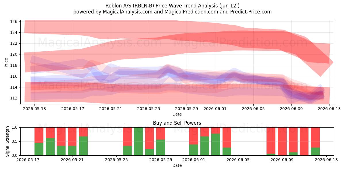  Roblon A/S (RBLN-B) Support and Resistance area (09 Jun) 
