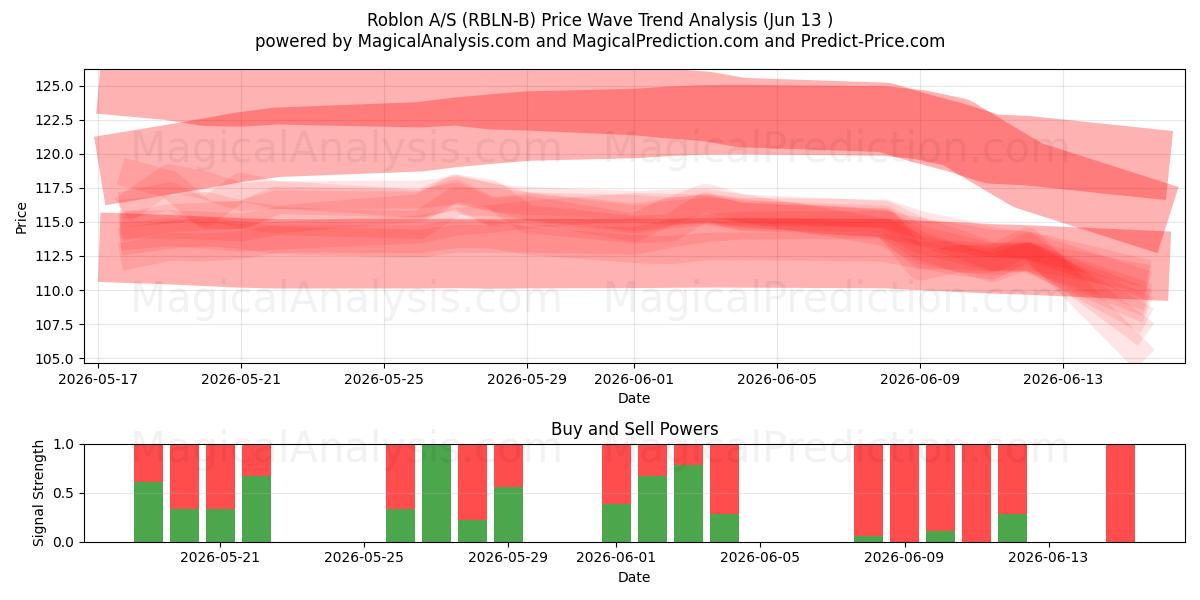  Roblon A/S (RBLN-B) Support and Resistance area (11 Jun) 