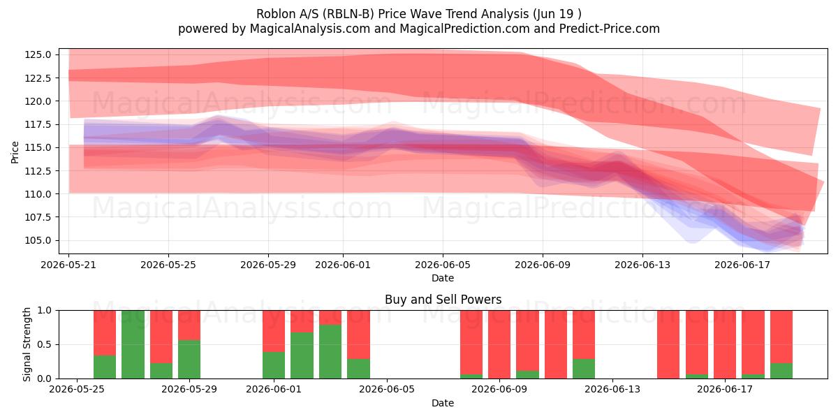  Roblon A/S (RBLN-B) Support and Resistance area (16 Jun) 