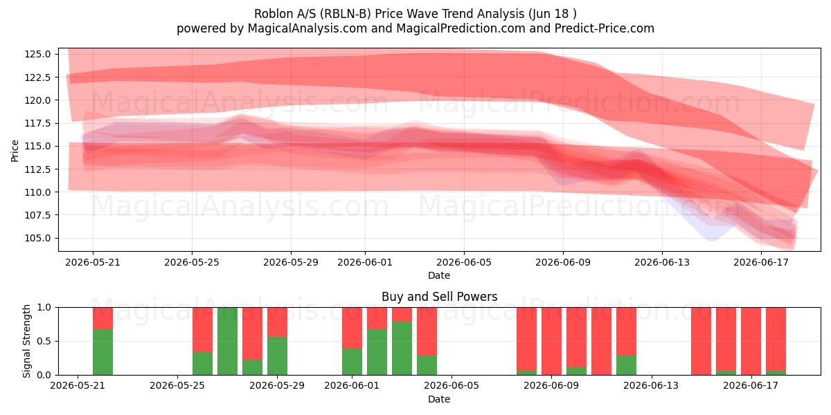  Roblon A/S (RBLN-B) Support and Resistance area (17 Jun) 