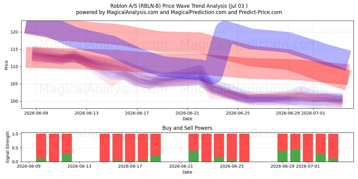  Roblon A/S (RBLN-B) Support and Resistance area (02 Jul) 