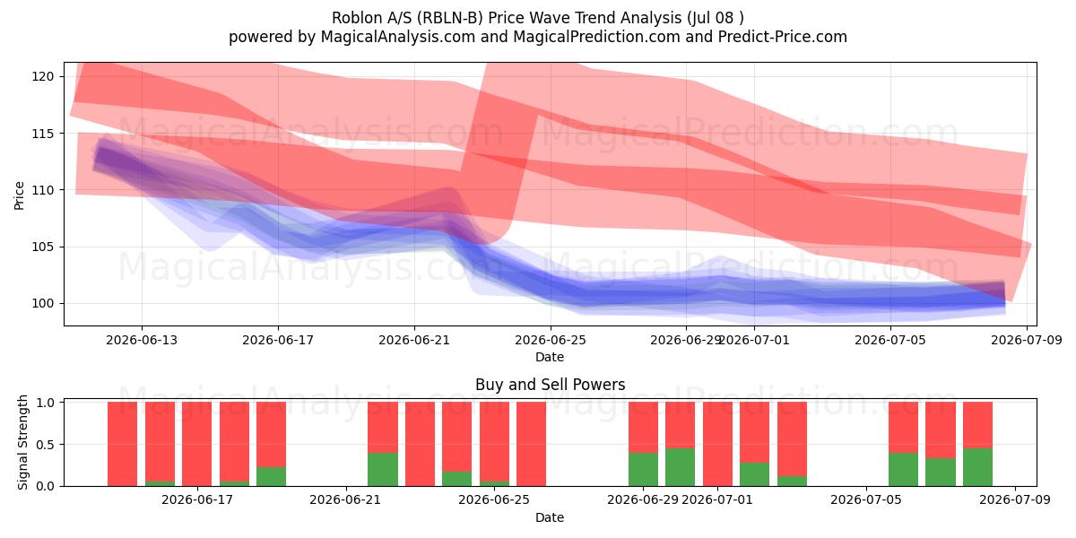  Roblon A/S (RBLN-B) Support and Resistance area (07 Jul) 