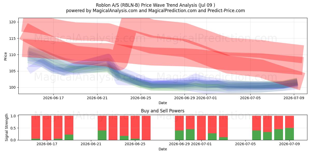  Roblon A/S (RBLN-B) Support and Resistance area (08 Jul) 