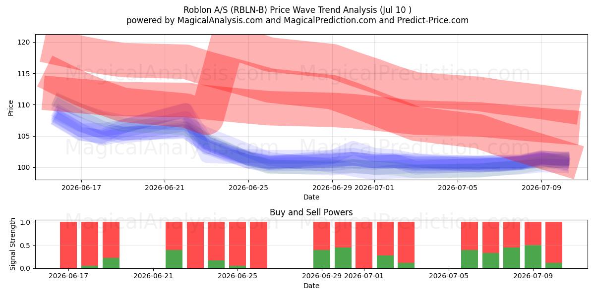  Roblon A/S (RBLN-B) Support and Resistance area (09 Jul) 