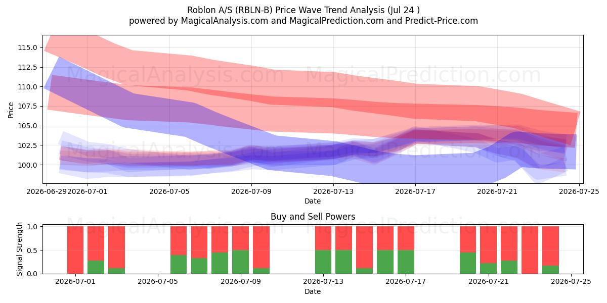  Roblon A/S (RBLN-B) Support and Resistance area (23 Jul) 