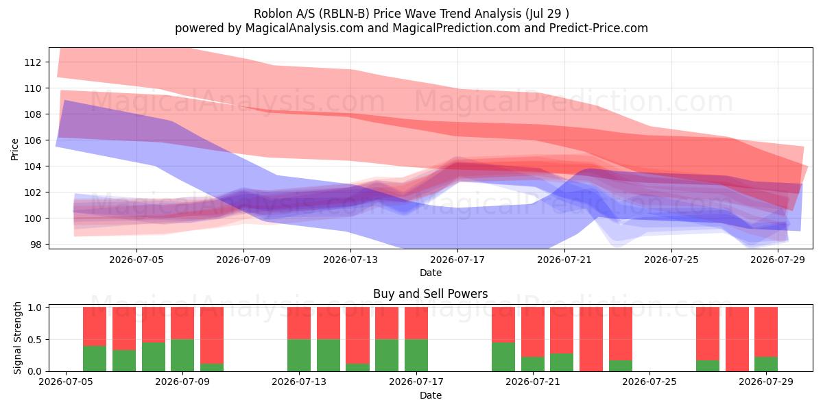  Roblon A/S (RBLN-B) Support and Resistance area (28 Jul) 