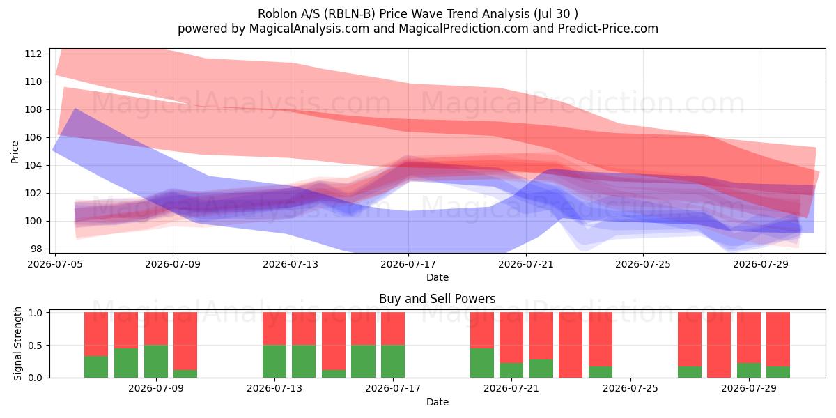  Roblon A/S (RBLN-B) Support and Resistance area (29 Jul) 