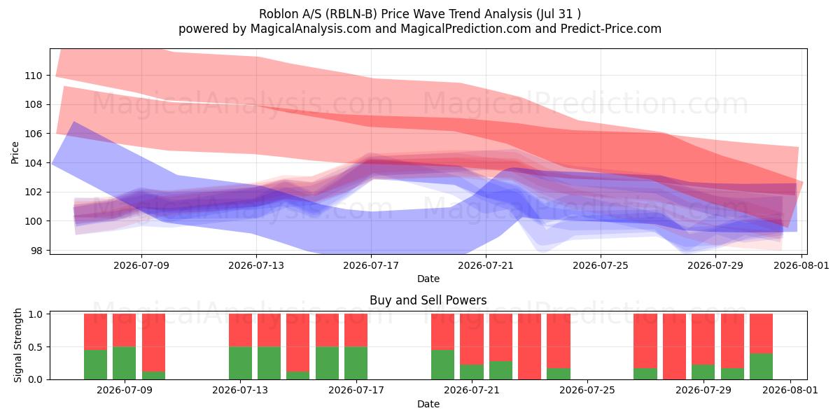  Roblon A/S (RBLN-B) Support and Resistance area (30 Jul) 