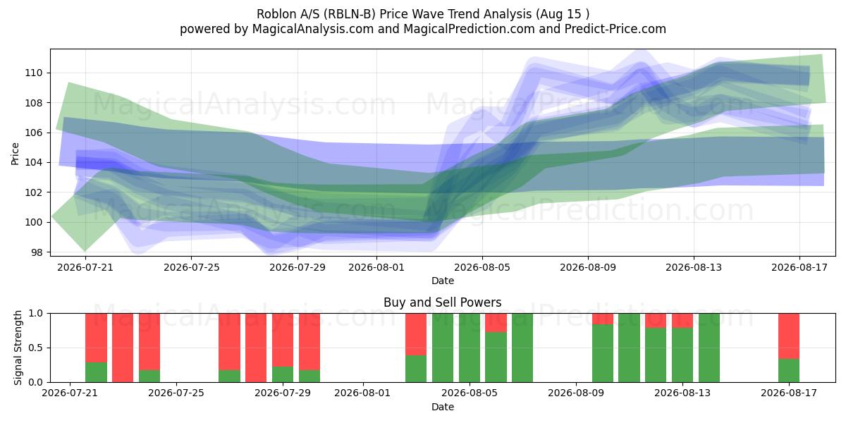  Roblon A/S (RBLN-B) Support and Resistance area (13 Aug) 