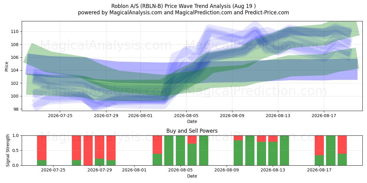  Roblon A/S (RBLN-B) Support and Resistance area (18 Aug) 