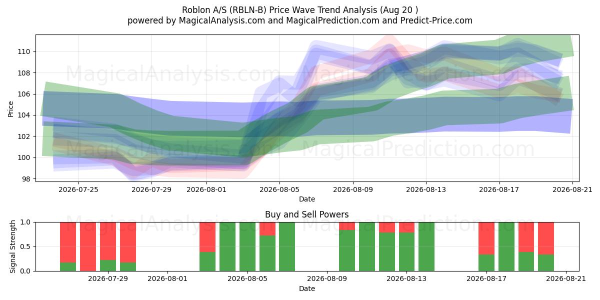  Roblon A/S (RBLN-B) Support and Resistance area (19 Aug) 