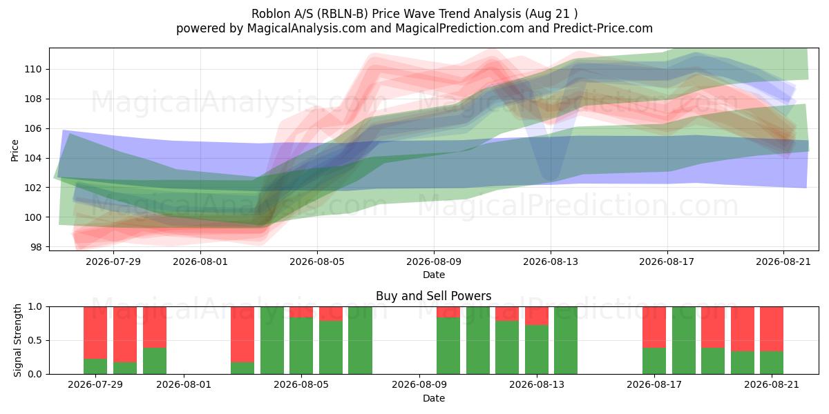  Roblon A/S (RBLN-B) Support and Resistance area (20 Aug) 