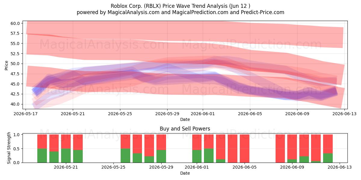  Roblox Corp. (RBLX) Support and Resistance area (11 Jun) 