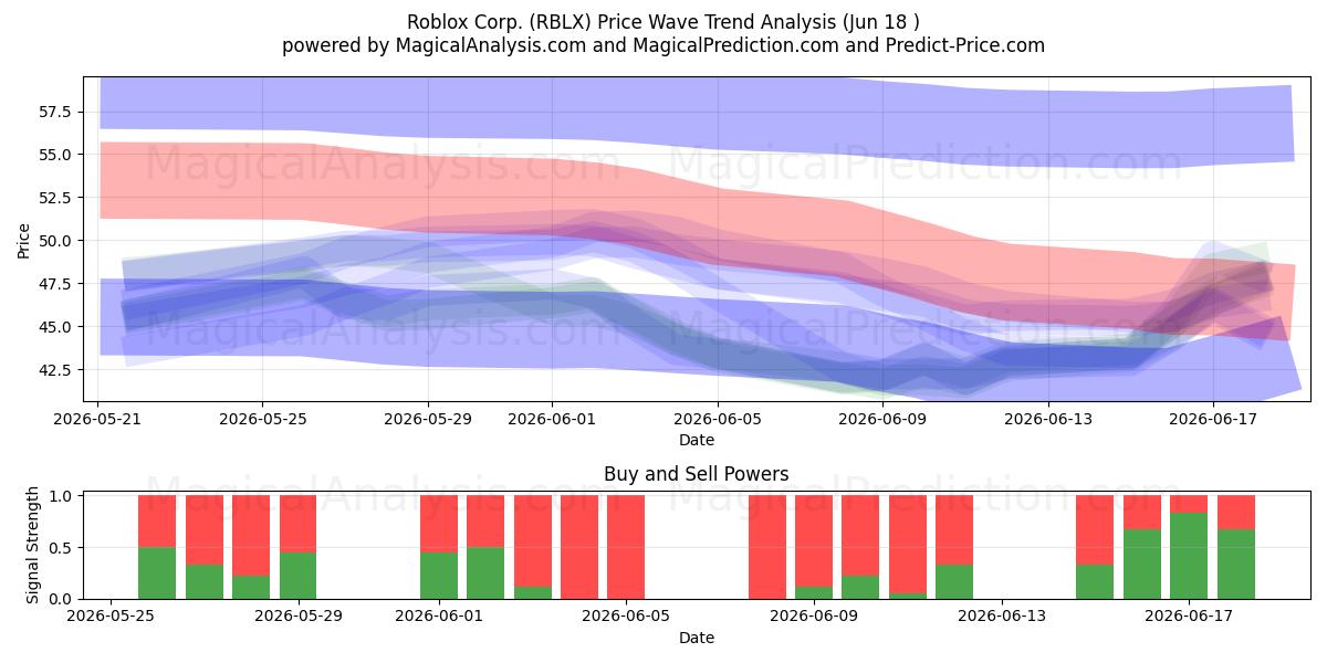  Roblox Corp. (RBLX) Support and Resistance area (17 Jun) 