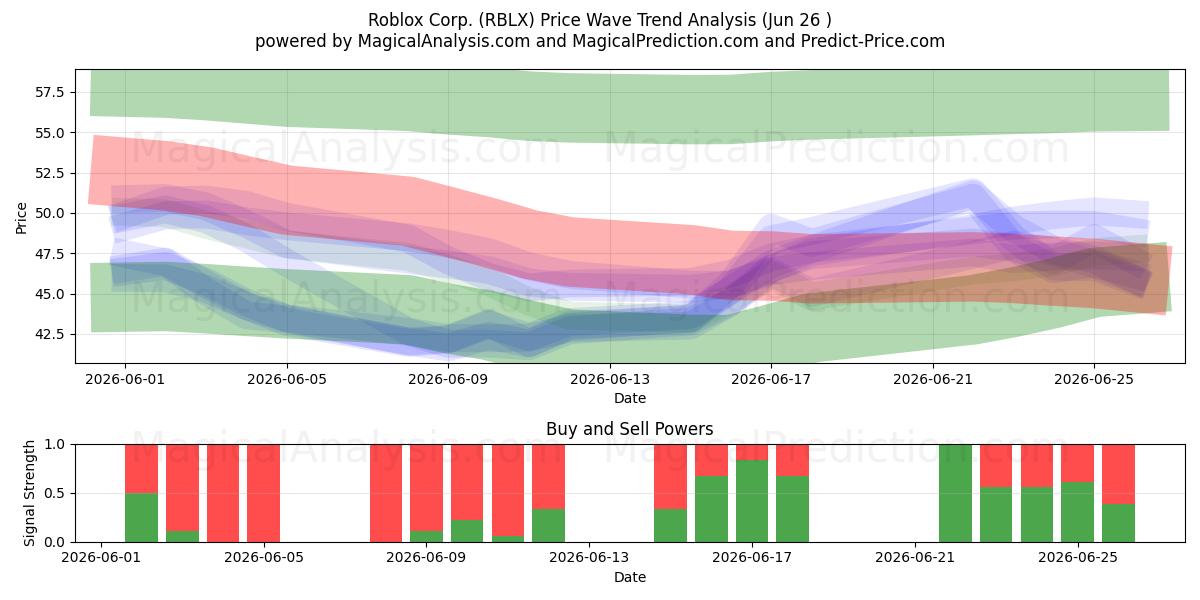  Roblox Corp. (RBLX) Support and Resistance area (25 Jun) 