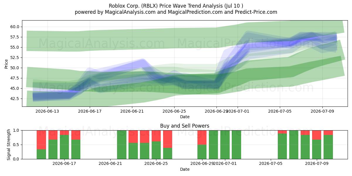  Roblox Corp. (RBLX) Support and Resistance area (09 Jul) 