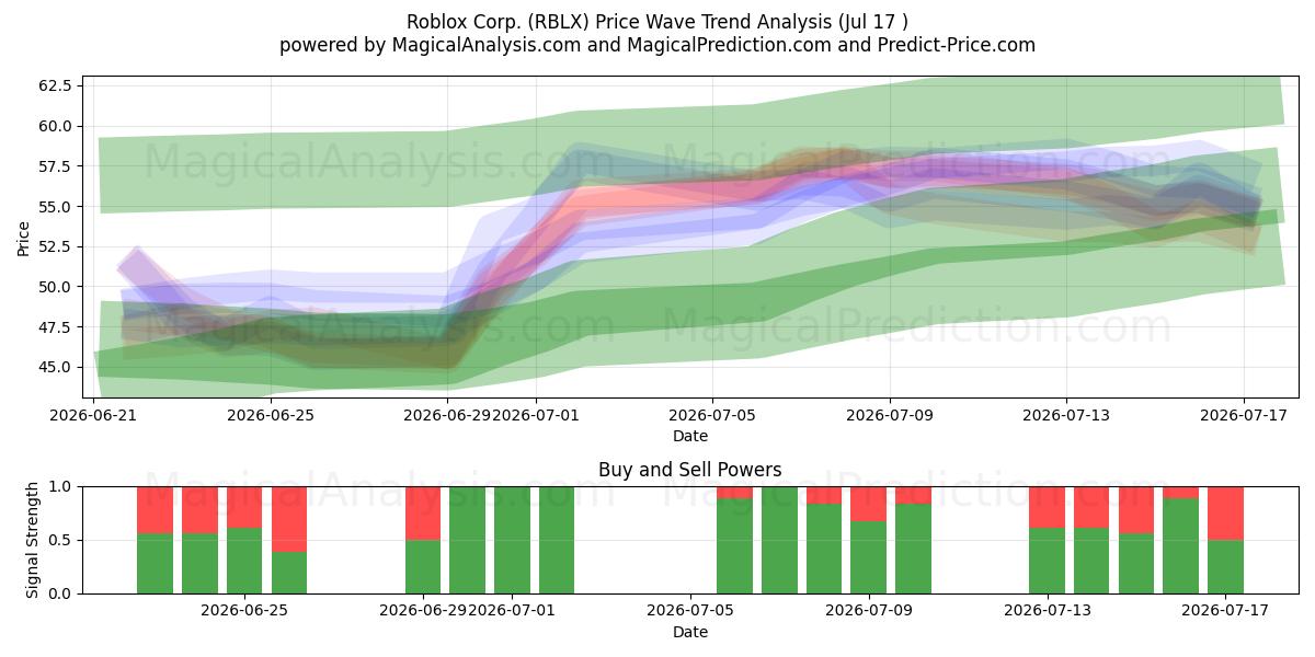  Roblox Corp. (RBLX) Support and Resistance area (16 Jul) 