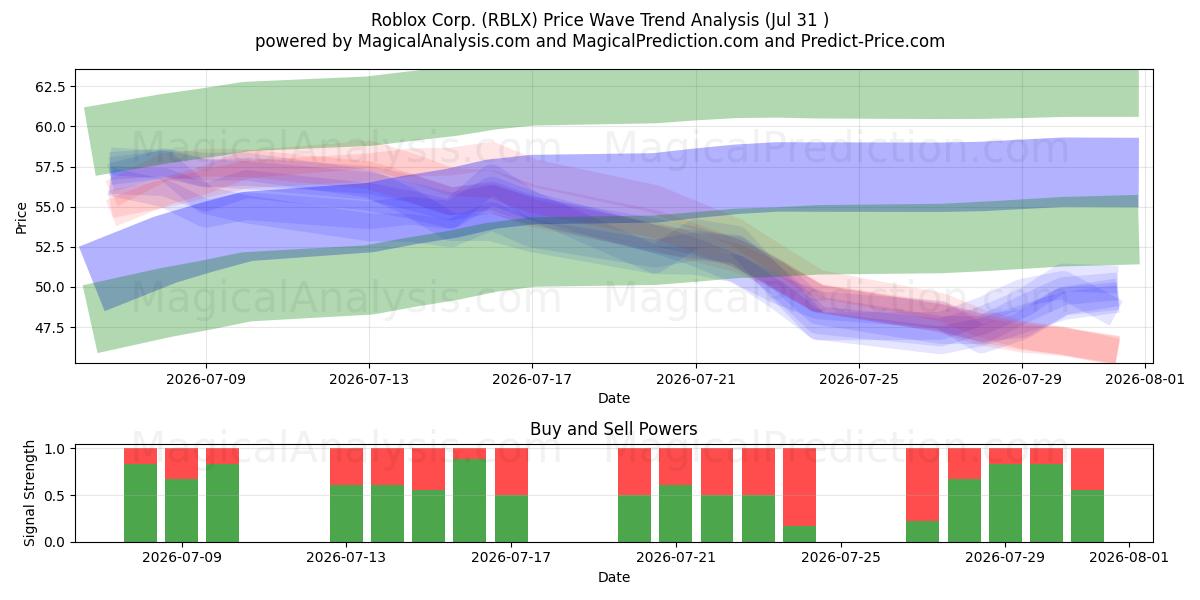  Roblox Corp. (RBLX) Support and Resistance area (30 Jul) 